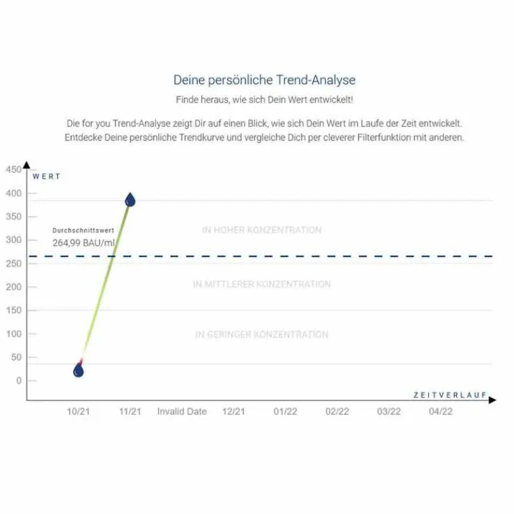 For You corona antikörper-test Bluttest für zuhause, 1 St